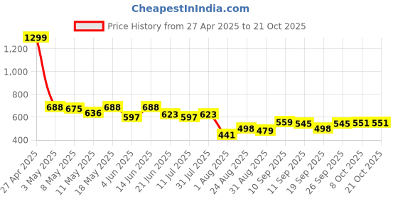myntra.com LINARIA Women Cotton Jogger Jeans linaria Price History Graph from 27 Apr 2025 to 21 Oct 2025