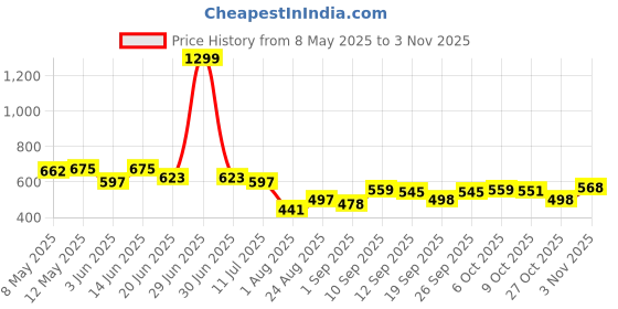 myntra.com LINARIA Women Cotton Mid-Rise Classic Slash Knee Jeans linaria Price History Graph from 8 May 2025 to 2 Nov 2025