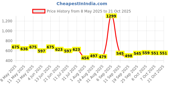 myntra.com LINARIA Women Cotton Mid-Rise Jogger Jeans linaria Price History Graph from 8 May 2025 to 21 Oct 2025