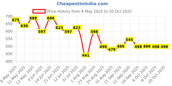 myntra.com LINARIA Women Cotton Regular Fit Jeans linaria Price History Graph from 8 May 2025 to 20 Oct 2025