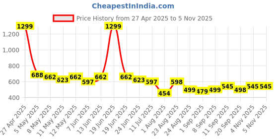 myntra.com LINARIA Women Cotton Regular Fit Mid-Rise Classic Low Distress Jeans linaria Price History Graph from 27 Apr 2025 to 4 Nov 2025
