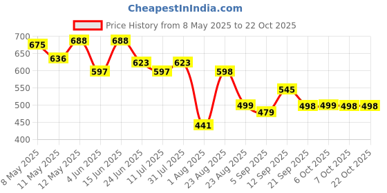 myntra.com LINARIA Women Mid-Rise Jeans linaria Price History Graph from 8 May 2025 to 21 Oct 2025