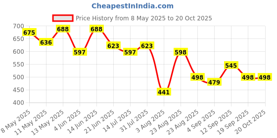 myntra.com LINARIA Women Mid-Rise Jeans linaria Price History Graph from 8 May 2025 to 20 Oct 2025