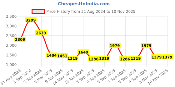 myntra.com LINDBERGH Checked Button-Down Collar Casual Pure Cotton Shirt lindbergh Price History Graph from 31 Aug 2024 to 10 Nov 2025