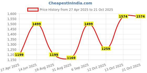myntra.com LINDBERGH Checked Slim Fit Button-Down Collar Classic Casual Shirt lindbergh Price History Graph from 27 Apr 2025 to 20 Oct 2025