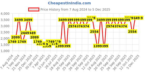 myntra.com LINDBERGH Colourblocked Turtle Neck Pullover lindbergh Price History Graph from 7 Aug 2024 to 5 Dec 2025