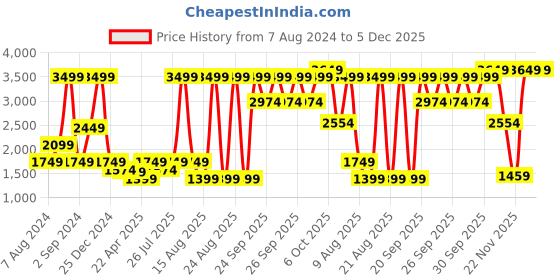 myntra.com LINDBERGH Colourblocked Turtle Neck Pullover Sweater lindbergh Price History Graph from 7 Aug 2024 to 5 Dec 2025