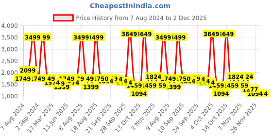 myntra.com LINDBERGH Colourblocked Turtle Neck Ribbed Pullover Sweater lindbergh Price History Graph from 7 Aug 2024 to 1 Dec 2025