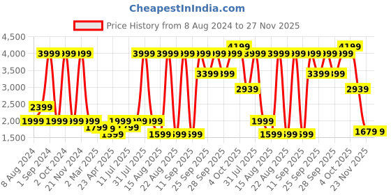 myntra.com LINDBERGH Hooded Front Open Sweatshirt lindbergh Price History Graph from 8 Aug 2024 to 27 Nov 2025