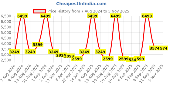 myntra.com LINDBERGH Long Sleeves Hooded Puffer Jacket lindbergh Price History Graph from 7 Aug 2024 to 5 Nov 2025
