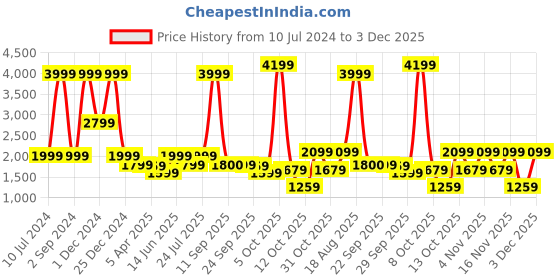 myntra.com LINDBERGH Men Beige Solid Knitted Pullover lindbergh Price History Graph from 10 Jul 2024 to 1 Dec 2025