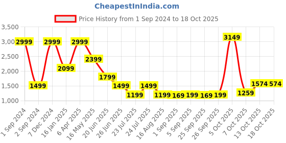 myntra.com LINDBERGH Men Beige Solid Regular Fit Shorts lindbergh Price History Graph from 1 Sep 2024 to 17 Oct 2025