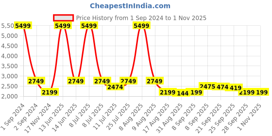 myntra.com LINDBERGH Men Black Lightweight Padded Jacket lindbergh Price History Graph from 1 Sep 2024 to 1 Nov 2025