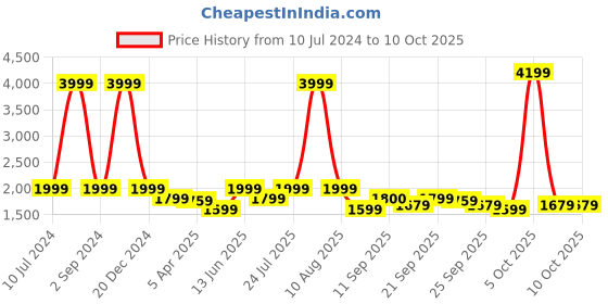 myntra.com LINDBERGH Men Black Self Design Knitted Front Open Sweater lindbergh Price History Graph from 10 Jul 2024 to 9 Oct 2025