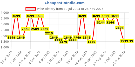 myntra.com LINDBERGH Men Black Solid Pullover lindbergh Price History Graph from 10 Jul 2024 to 25 Nov 2025
