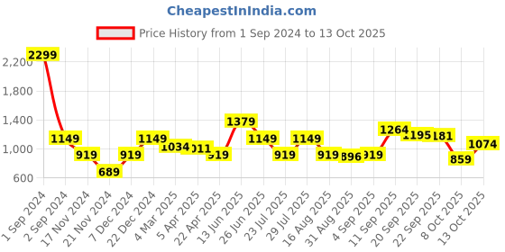myntra.com LINDBERGH Men Blue & Grey Checked Shorts lindbergh Price History Graph from 1 Sep 2024 to 13 Oct 2025