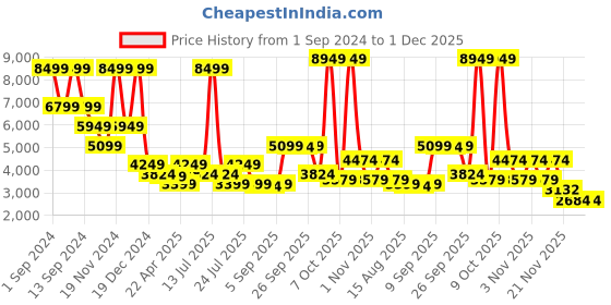 myntra.com LINDBERGH Men Blue Checked Single Breasted Blazer lindbergh Price History Graph from 1 Sep 2024 to 30 Nov 2025