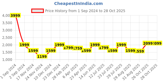 myntra.com LINDBERGH Men Blue Slim Fit Solid Regular Trousers lindbergh Price History Graph from 1 Sep 2024 to 28 Oct 2025