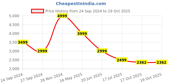 myntra.com LINDBERGH Men Bootcut Clean Look Light Fade Stretchable Jeans lindbergh Price History Graph from 24 Sep 2024 to 17 Oct 2025