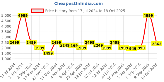 myntra.com LINDBERGH Men Brown Solid Slim Fit Cargos Cropped Length Trouser lindbergh Price History Graph from 17 Jul 2024 to 18 Oct 2025