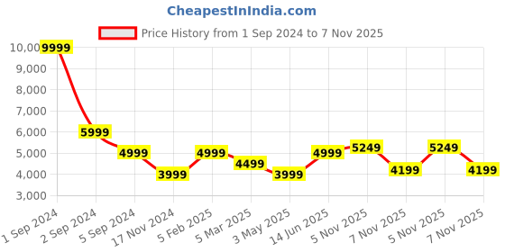 myntra.com LINDBERGH Men Burgundy Solid 2-Piece Suit lindbergh Price History Graph from 1 Sep 2024 to 7 Nov 2025