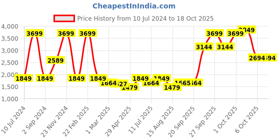myntra.com LINDBERGH Men Camel Brown Pullover lindbergh Price History Graph from 10 Jul 2024 to 18 Oct 2025