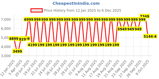 myntra.com LINDBERGH Men Camouflage Puffer Jacket lindbergh Price History Graph from 12 Jan 2025 to 5 Dec 2025