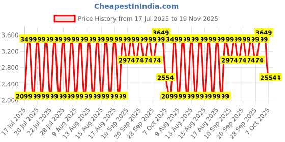 myntra.com LINDBERGH Men Cargo Shorts lindbergh Price History Graph from 17 Jul 2025 to 19 Nov 2025