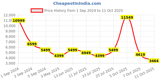 myntra.com LINDBERGH Men Charcoal Grey Checked Slim-Fit Single-Breasted Formal Suit lindbergh Price History Graph from 1 Sep 2024 to 11 Oct 2025