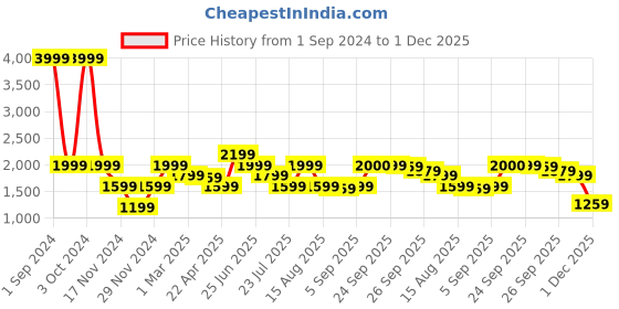 myntra.com LINDBERGH Men Charcoal Grey Solid Track Pants lindbergh Price History Graph from 1 Sep 2024 to 1 Dec 2025