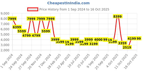 myntra.com LINDBERGH Men Checked Patterned Single-Breasted Slim-Fit Blazers lindbergh Price History Graph from 1 Sep 2024 to 16 Oct 2025