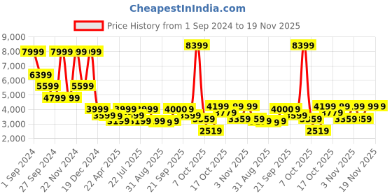 myntra.com LINDBERGH Men Checked Slim-Fit Single-Breasted Casual Blazer lindbergh Price History Graph from 1 Sep 2024 to 19 Nov 2025