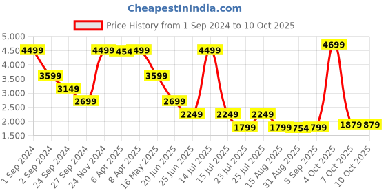 myntra.com LINDBERGH Men Clean Look Tapered Fit Low-Rise Light Fade Stretchable Jeans lindbergh Price History Graph from 1 Sep 2024 to 10 Oct 2025