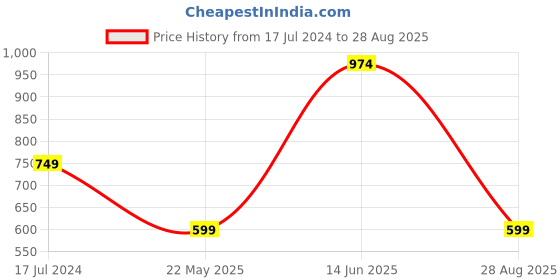 myntra.com LINDBERGH Men Green Raw Edge Slim Fit T-shirt lindbergh Price History Graph from 17 Jul 2024 to 28 Aug 2025