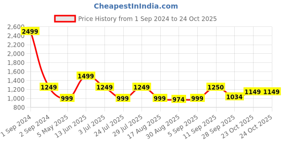 myntra.com LINDBERGH Men Green Slim Fit Cotton Casual Shirt lindbergh Price History Graph from 1 Sep 2024 to 23 Oct 2025
