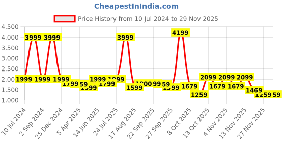 myntra.com LINDBERGH Men Green Solid Pullover Sweater lindbergh Price History Graph from 10 Jul 2024 to 27 Nov 2025