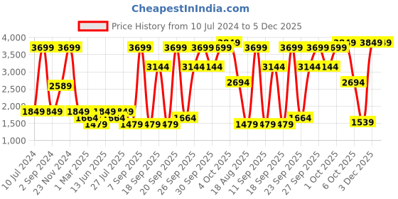 myntra.com LINDBERGH Men Green Solid Round Neck Pullover lindbergh Price History Graph from 10 Jul 2024 to 4 Dec 2025