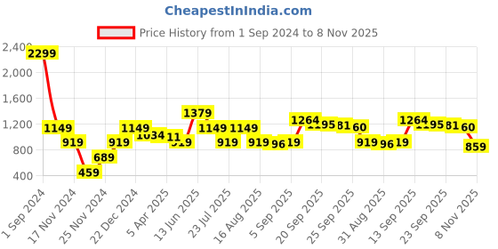 myntra.com LINDBERGH Men Grey Checked Shorts lindbergh Price History Graph from 1 Sep 2024 to 8 Nov 2025