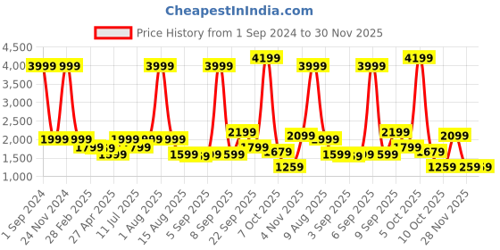 myntra.com LINDBERGH Men Grey Melange Hooded Sweatshirt lindbergh Price History Graph from 1 Sep 2024 to 29 Nov 2025