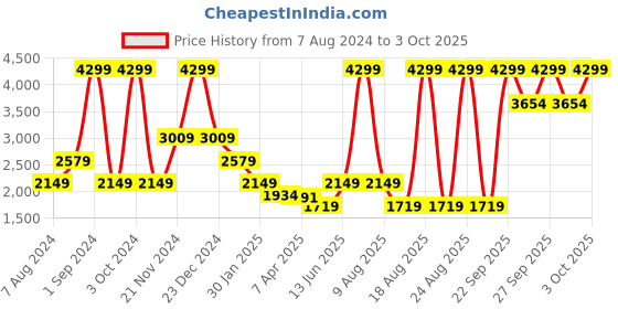 myntra.com LINDBERGH Men Grey Pullover lindbergh Price History Graph from 7 Aug 2024 to 3 Oct 2025