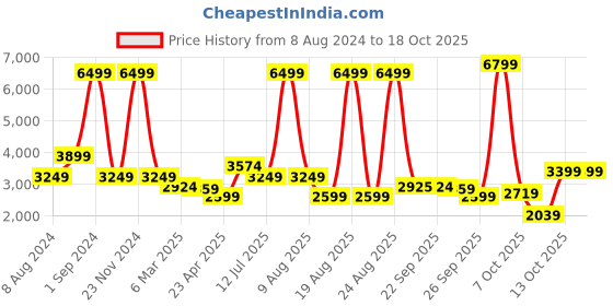 myntra.com LINDBERGH Men Grey Tailored Jacket lindbergh Price History Graph from 8 Aug 2024 to 18 Oct 2025