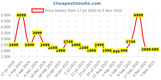 myntra.com LINDBERGH Men Grey Textured  Slim Fit Trousers lindbergh Price History Graph from 17 Jul 2024 to 5 Nov 2025