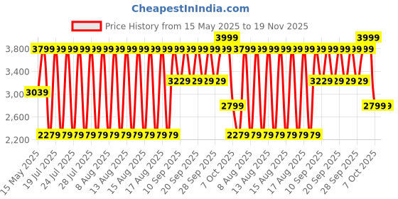 myntra.com LINDBERGH Men Loose Fit Shorts lindbergh Price History Graph from 15 May 2025 to 19 Nov 2025