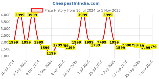 myntra.com LINDBERGH Men Maroon Solid Turtle Neck Sweater lindbergh Price History Graph from 10 Jul 2024 to 1 Nov 2025