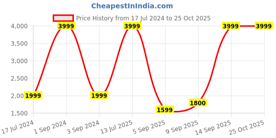 myntra.com LINDBERGH Men Mid-Rise Clean Look Stretchable Jeans lindbergh Price History Graph from 17 Jul 2024 to 25 Oct 2025