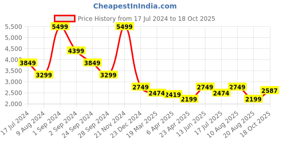 myntra.com LINDBERGH Men Mid-Rise Self Design Slim Fit Regular Trousers lindbergh Price History Graph from 17 Jul 2024 to 18 Oct 2025