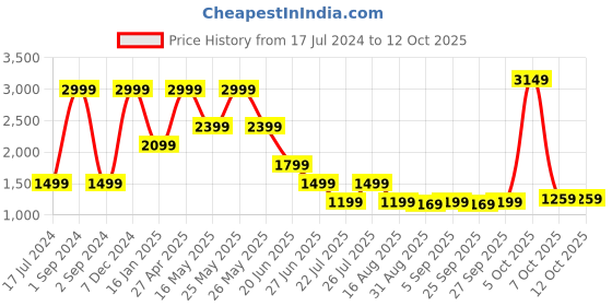 myntra.com LINDBERGH Men Mustard Solid Regular Shorts lindbergh Price History Graph from 17 Jul 2024 to 11 Oct 2025