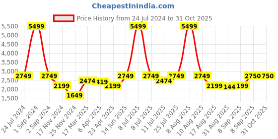 myntra.com LINDBERGH Men Navy Blue Lightweight Padded Jacket lindbergh Price History Graph from 24 Jul 2024 to 31 Oct 2025