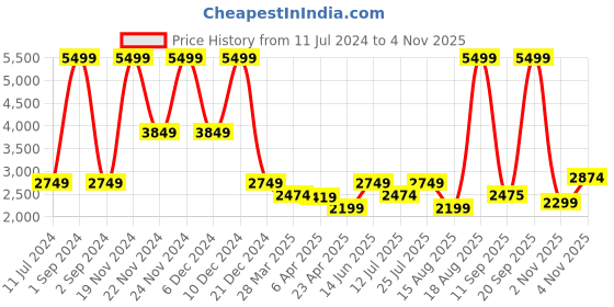 myntra.com LINDBERGH Men Navy Blue Printed Sweatshirt lindbergh Price History Graph from 11 Jul 2024 to 4 Nov 2025