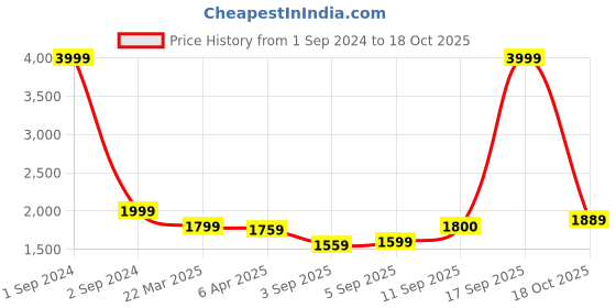 myntra.com LINDBERGH Men Navy Blue Slim Fit Regular Trousers Regular Trousers lindbergh Price History Graph from 1 Sep 2024 to 18 Oct 2025